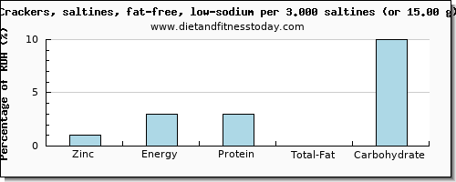 zinc and nutritional content in saltine crackers